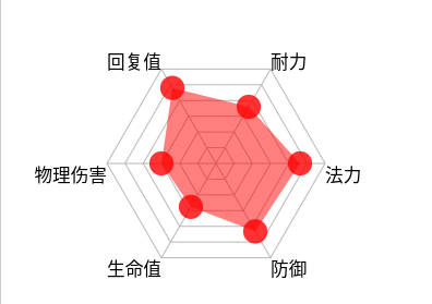 扣丁學堂PHP培訓詳解canvas多邊形(蜘蛛圖)的畫法示例